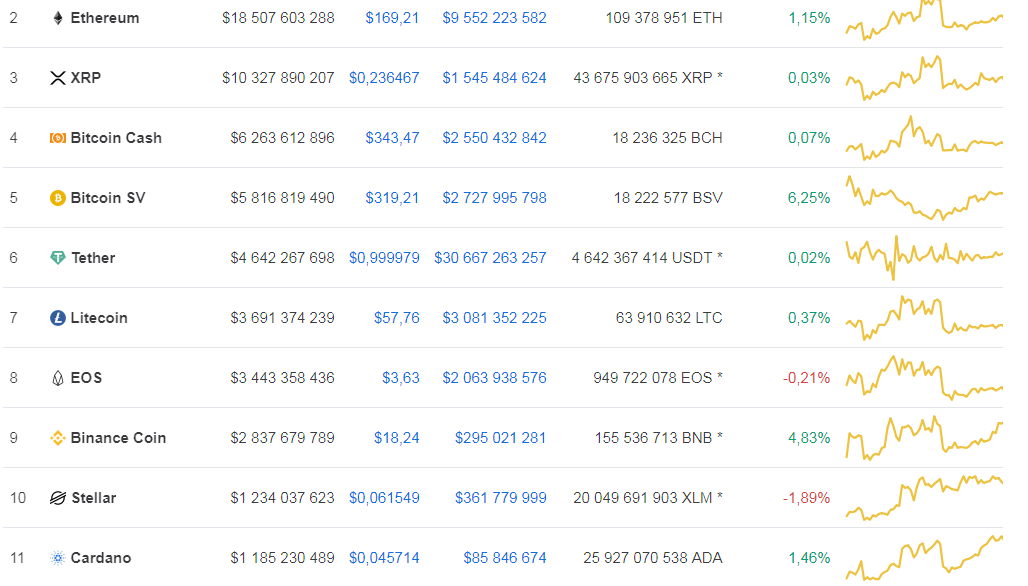 Cardano попадает в десятку топовых альткоинов