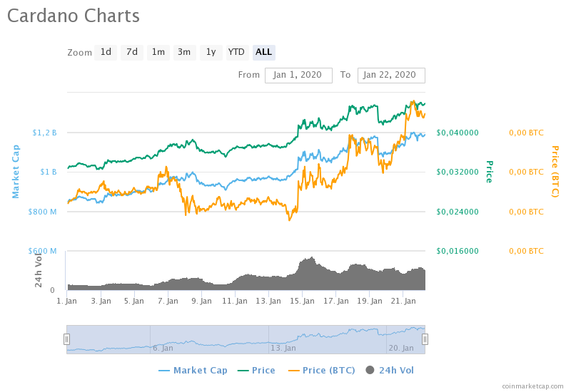 Cardano попадает в десятку топовых альткоинов