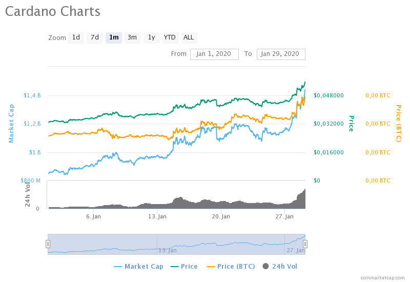 Cardano за минувшие сутки показал лучшие результаты из первой десятки альткоинов