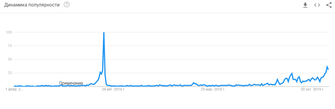 Число запросов в Google по теме «халвинг биткоина» достигло максимума с 2016 года