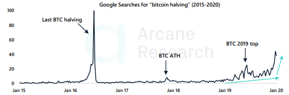 Число запросов в Google по теме «халвинг биткоина» достигло максимума с 2016 года