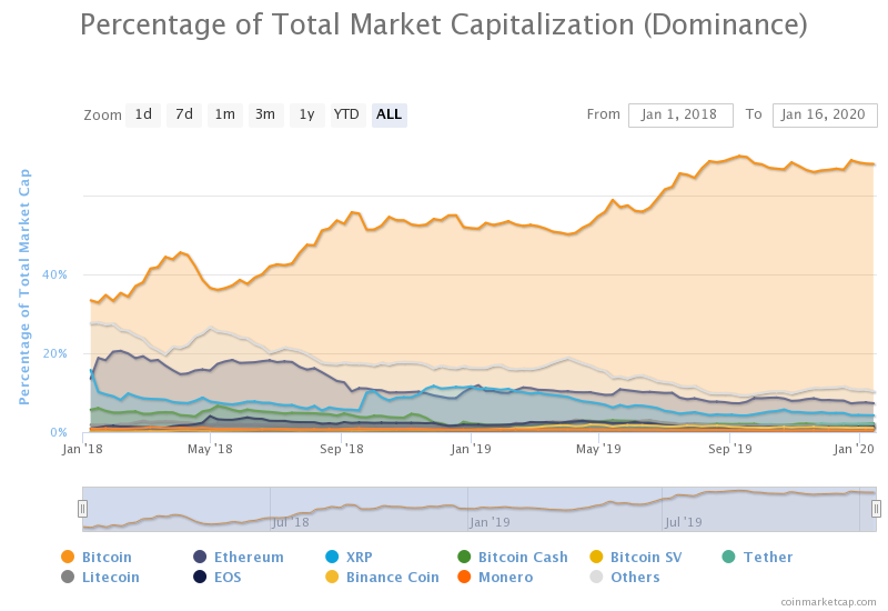 Доминирование биткоина слабеет на фоне экспансии альткоинов