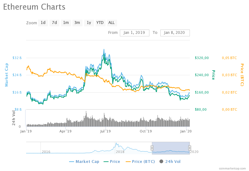 Эфир не смог сломить сопротивление на уровне $145