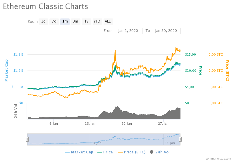 Ethereum Classic за месяц взлетел на 170% и ворвался в ТОП-10 криптовалют