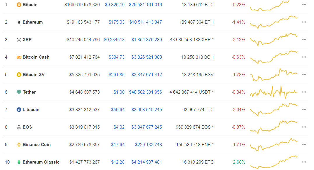 Ethereum Classic за месяц взлетел на 170% и ворвался в ТОП-10 криптовалют