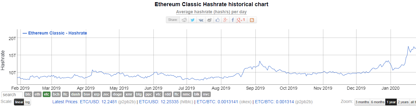 Ethereum Classic за месяц взлетел на 170% и ворвался в ТОП-10 криптовалют