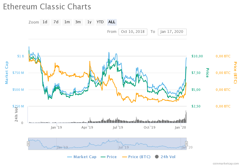 Ethereum Classic за сутки взлетел на 30% и готовится ворваться в ТОП-10 криптовалют