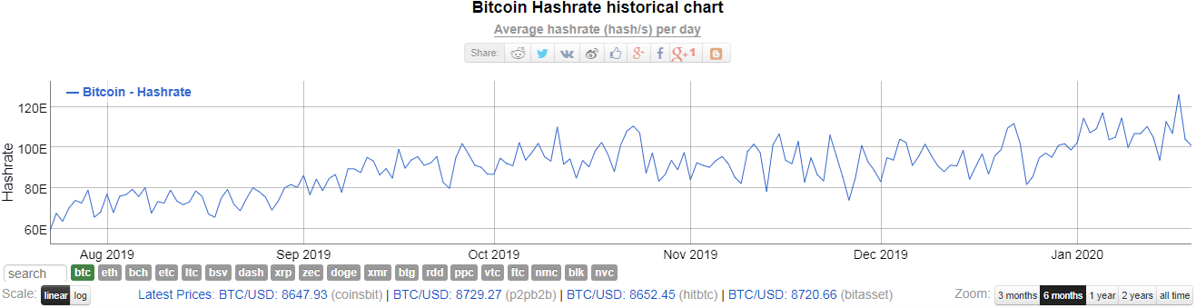 Хешрейт биткоина в минувшие выходные взлетел до нового максимума
