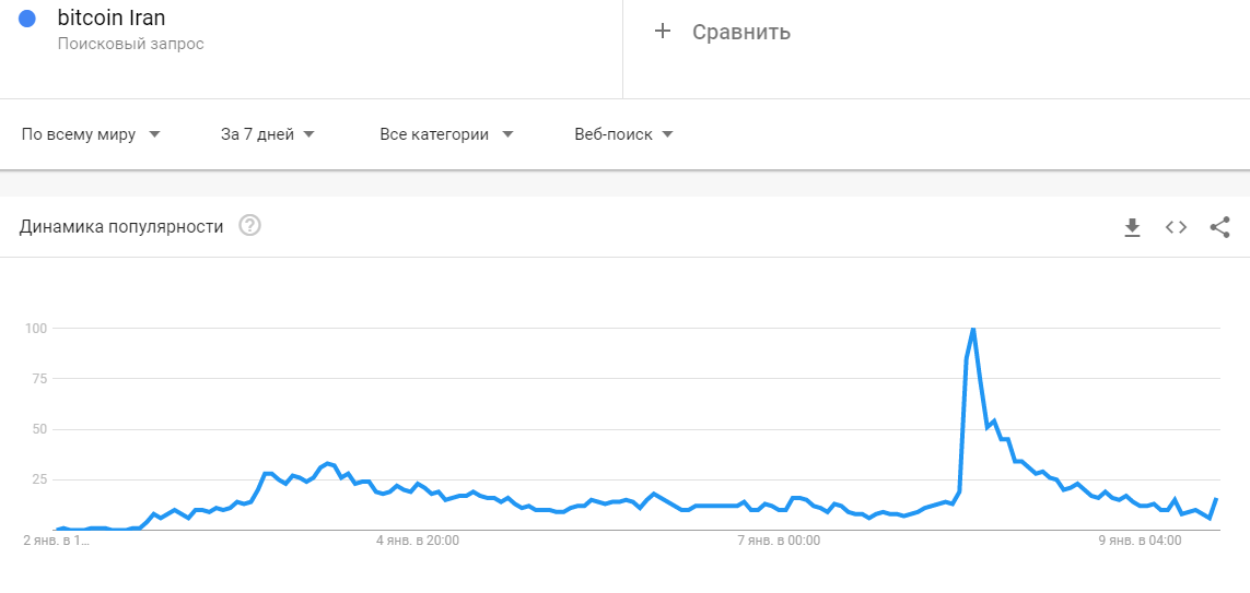 Иран биткоин. Биткоин и интернет количество пользователей. Количество поисковых запросов.