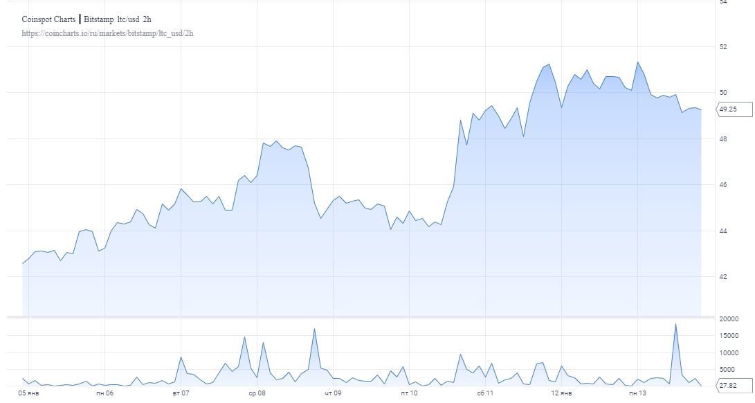 Лайткоин застрял на уровне $50: Будет ли монета расти вместе с биткоином?