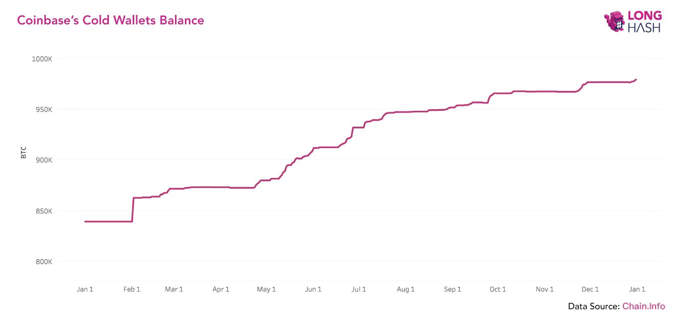 LongHash: В кошельках биржи Coinbase хранится почти 1 млн биткоинов