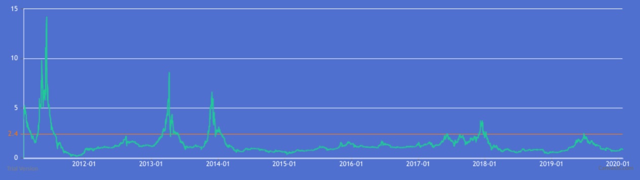 Несколько долгосрочных технических индикаторов на рынке биткоина указывают на покупку