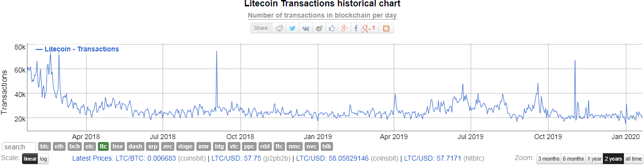 Объем транзакций в сети лайткоина в 2019 году составил более $100 млрд
