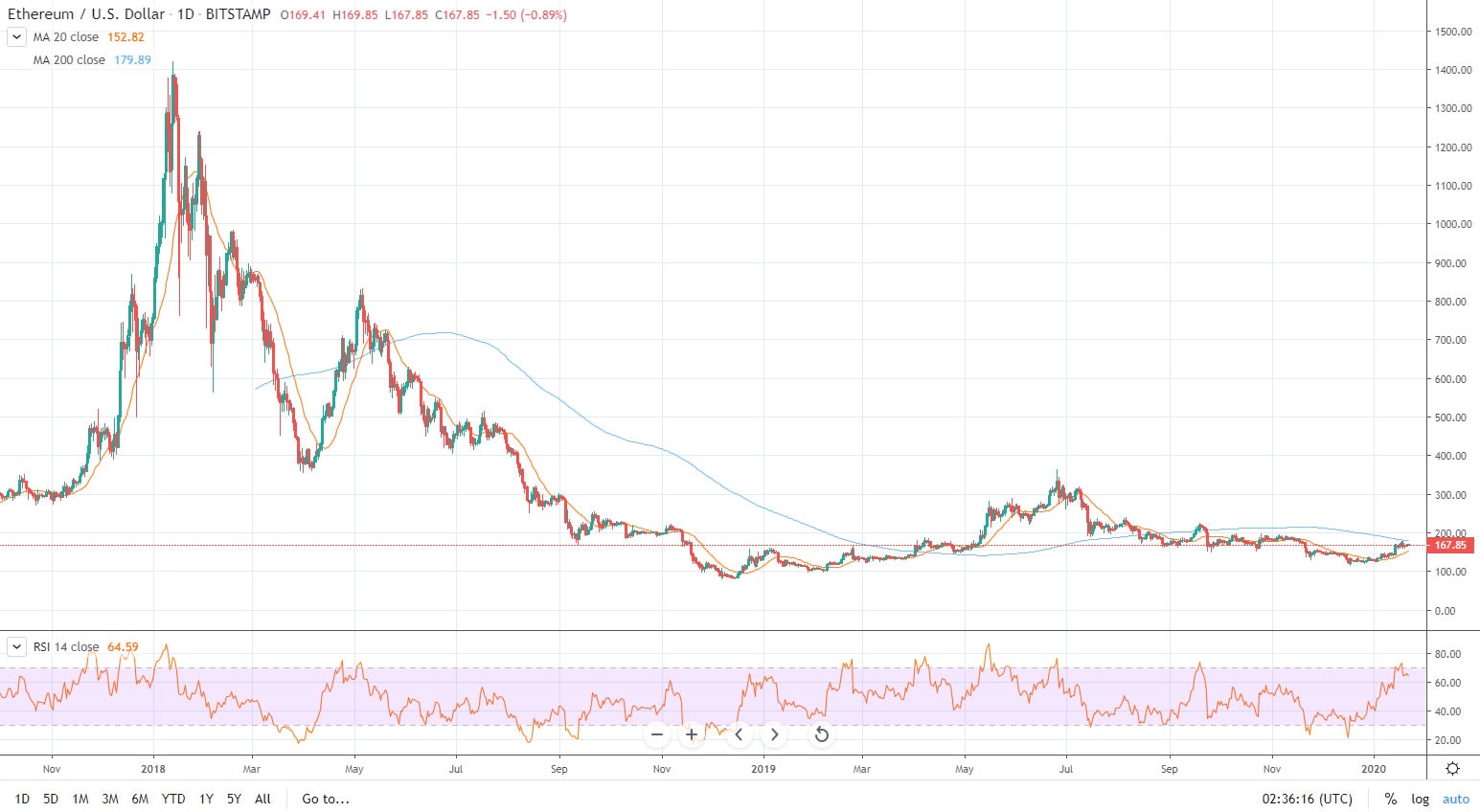 Сможет ли эфириум достичь $400 и $800 к концу 2020 года?