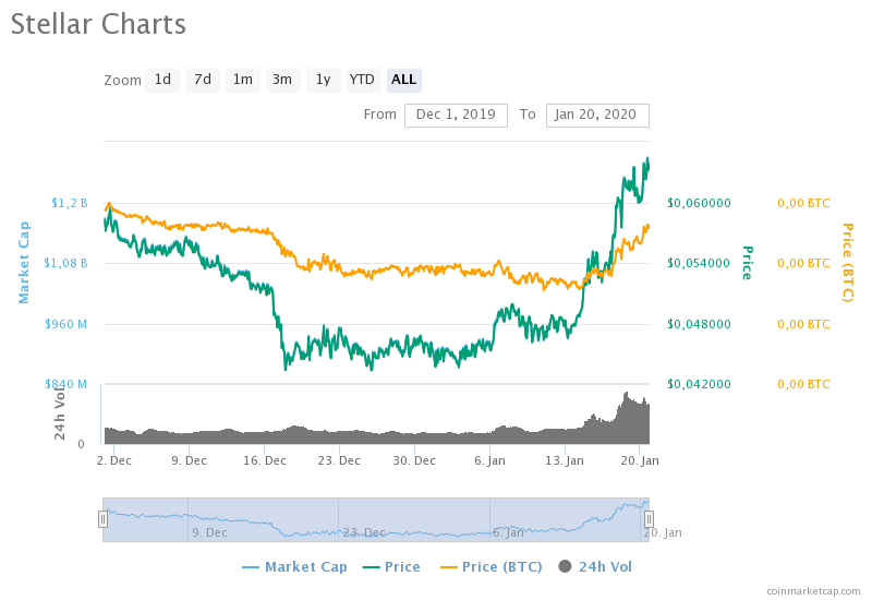 Stellar выбивает Monero из первой десятки крупнейших криптовалют