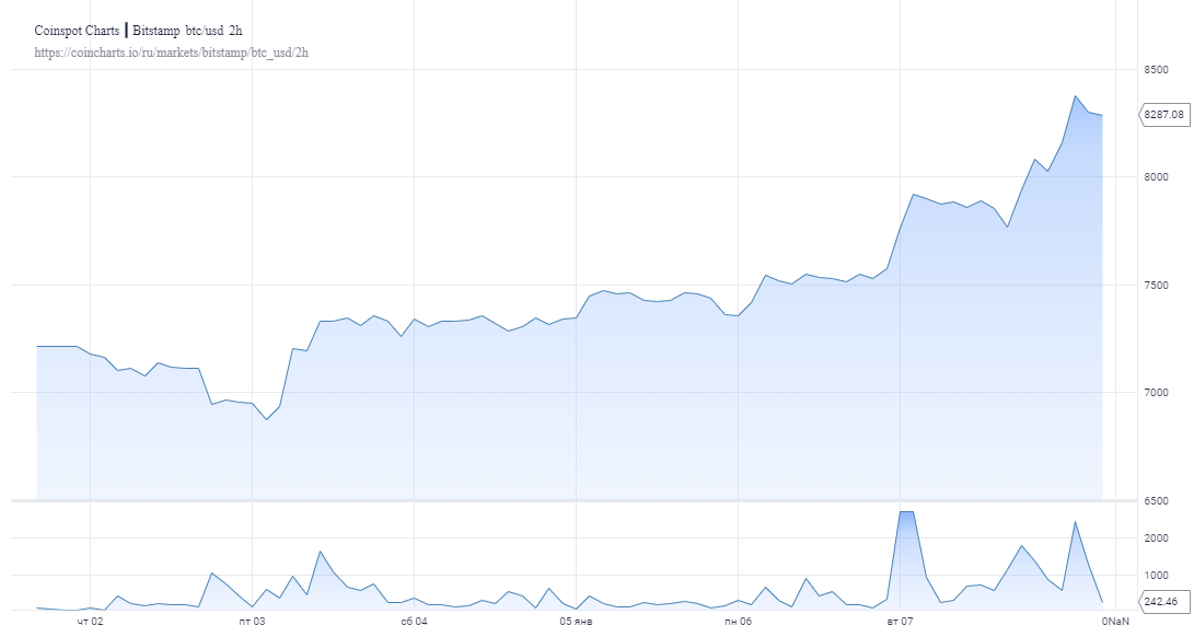 Забег продолжается: Биткоин тестирует значения выше $8300