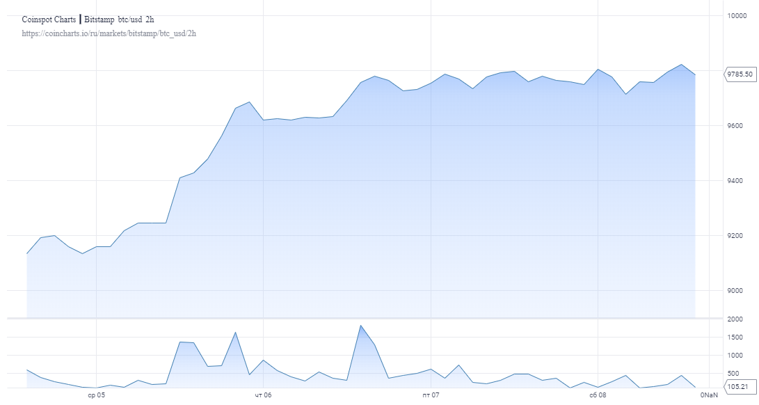 Аналитик Fundstrat: Биткоин в ближайшие дни будет торговаться в диапазоне от $10 000 до $11 000