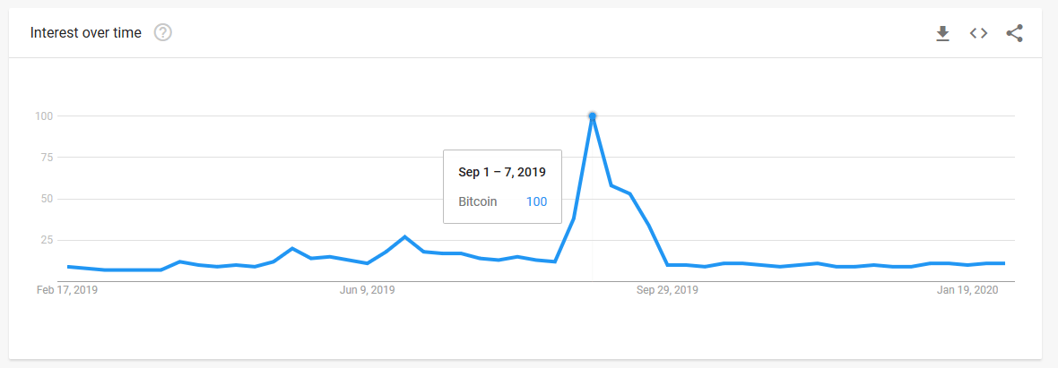 Bitcoin-google-trends