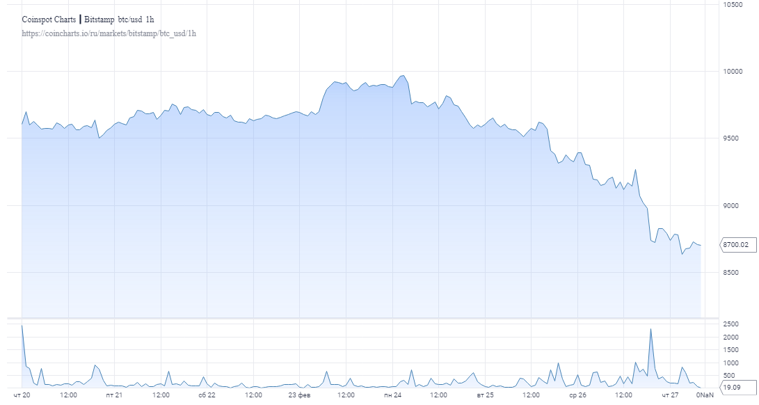 Биткоин просел ниже $8800 на фоне ослабления интереса инвесторов к криптосфере