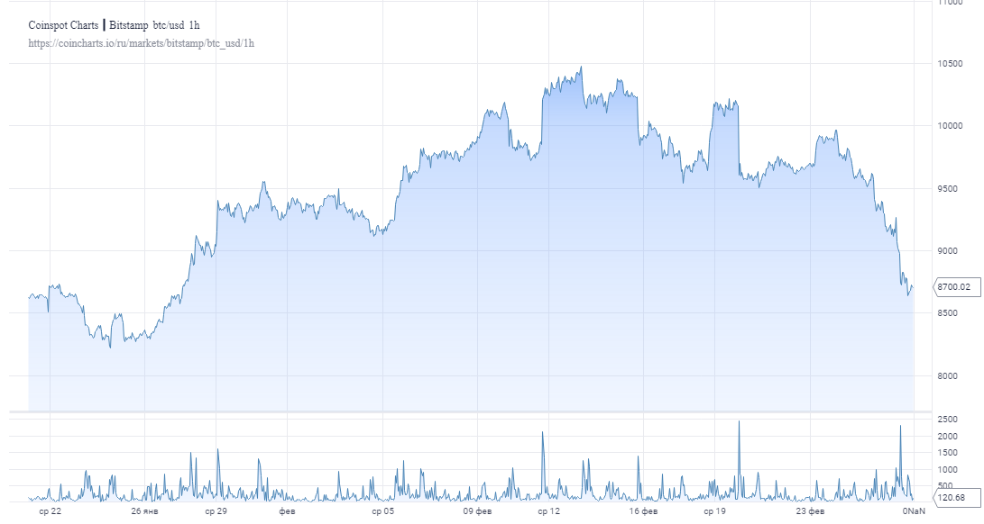 Биткоин просел ниже $8800 на фоне ослабления интереса инвесторов к криптосфере