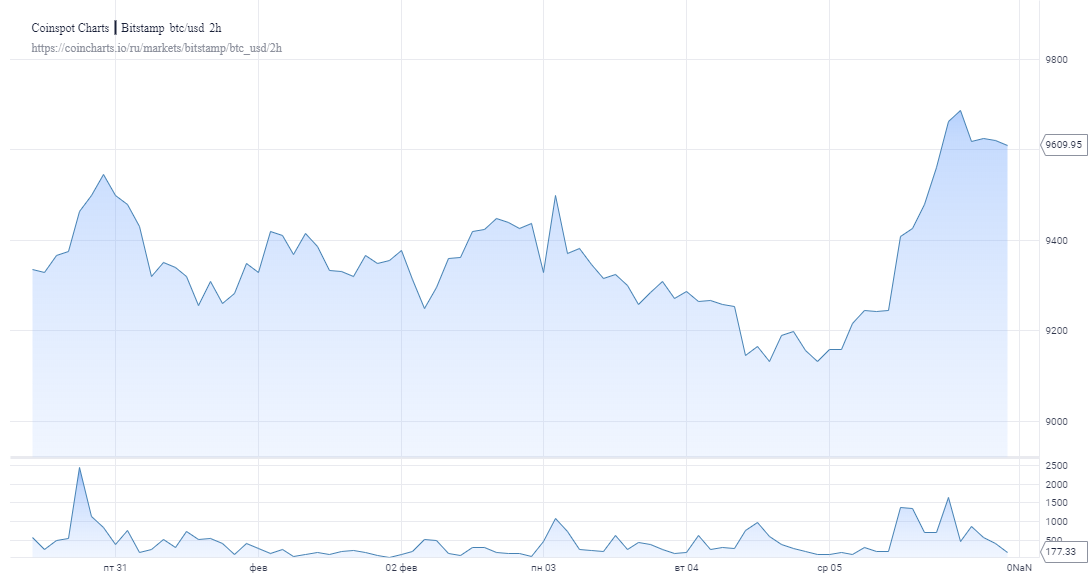 Биткоин торгуется выше $9600: Сможет ли монета уже сегодня достичь $10 000?