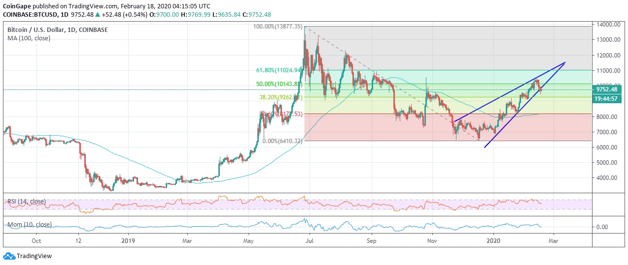 Биткоин взлетел выше $9700, однако вероятность краха остаётся