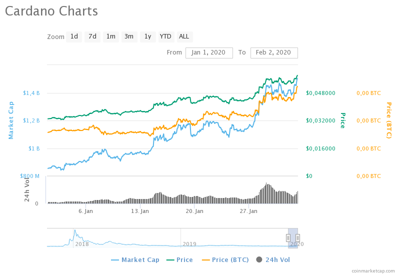 Cardano в январе взлетел на 47% на фоне рекордно слабой транзакционной активности