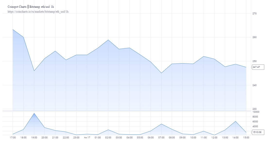 Эфир упал на 8% после взлета до $285