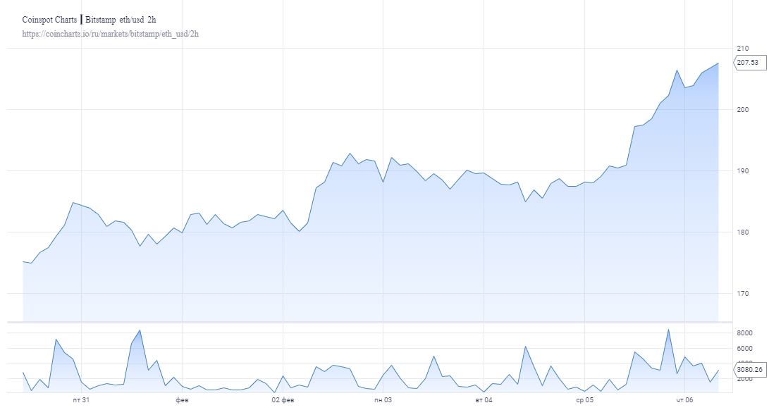 Эфир за сутки подскочил на 10% и приблизился к $210