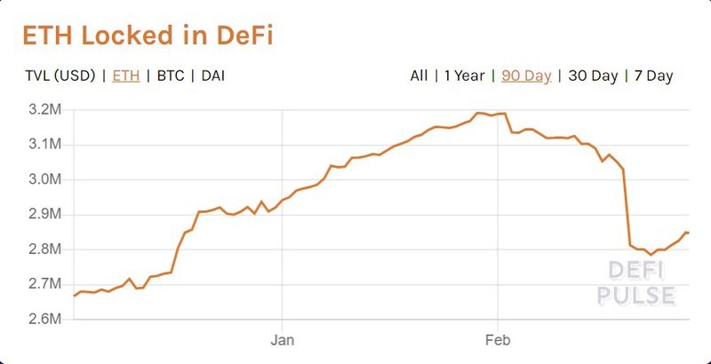 Инвесторы вывели $43 млн в эфире из проектов DeFi после атак на bZx