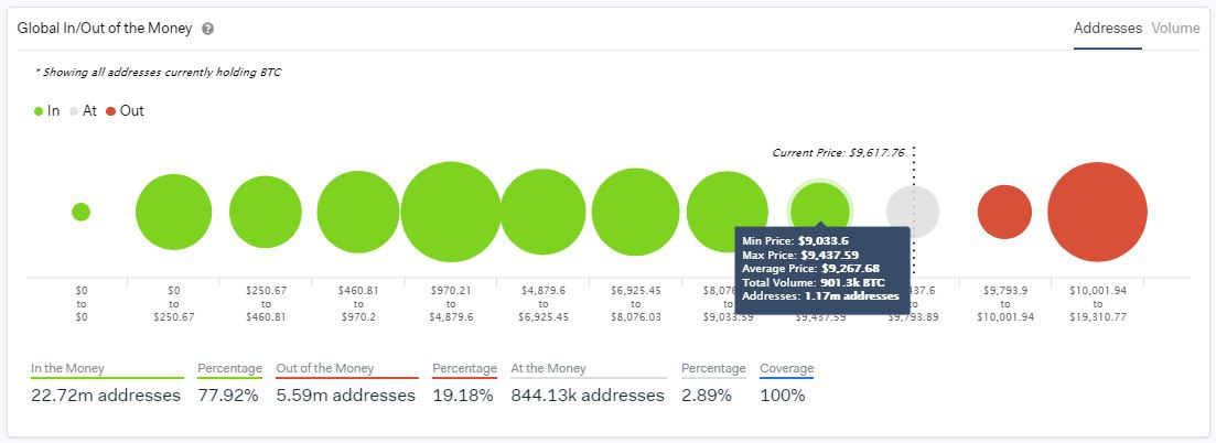 Исследование: Если биткоин просядет до $9000, то 1,17 млн адресов станут убыточными