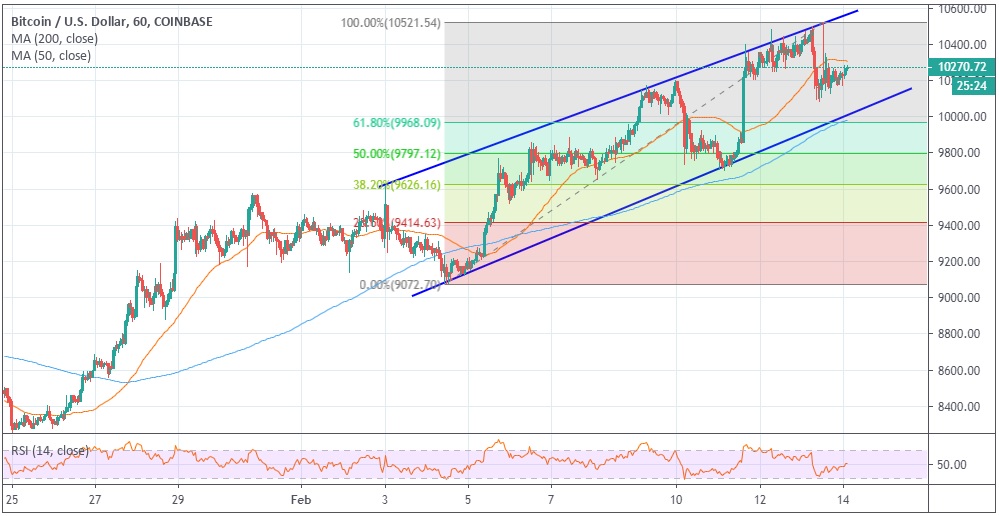 Как биткоину быстро пробиться до $11 000 и $12 000 от текущего уровня?