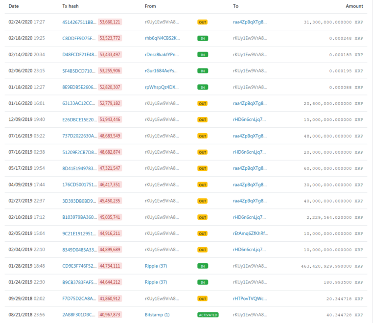 На биржу Bitstamp «кит» перевел более 31 млн XRP: Монете грозит очередное падение