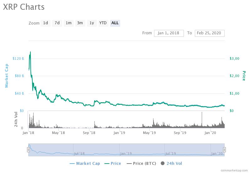 На биржу Bitstamp «кит» перевел более 31 млн XRP: Монете грозит очередное падение