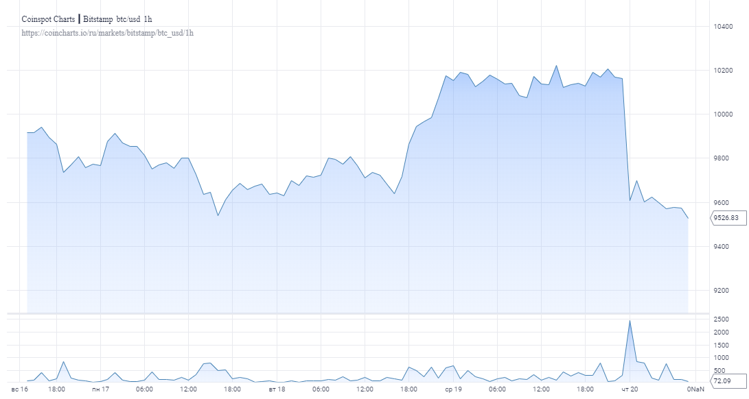Неожиданный разворот: Биткоин не удержался выше $10 000 и сдал часть позиций