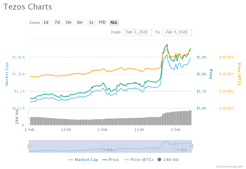 Новый рывок Tezos: Альткоин за последние сутки подскочил на 15%