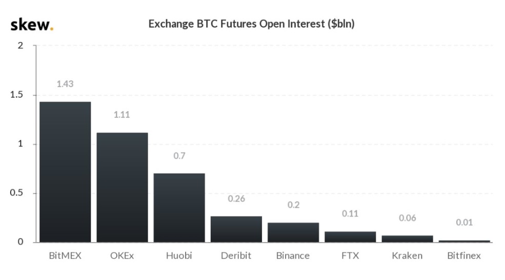 Общий объём открытых позиций на рынках биткоин-фьючерсов достиг $4 млрд