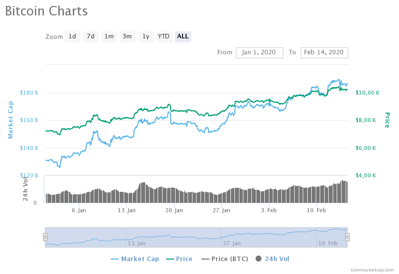 Курс биткоина прогноз на февраль