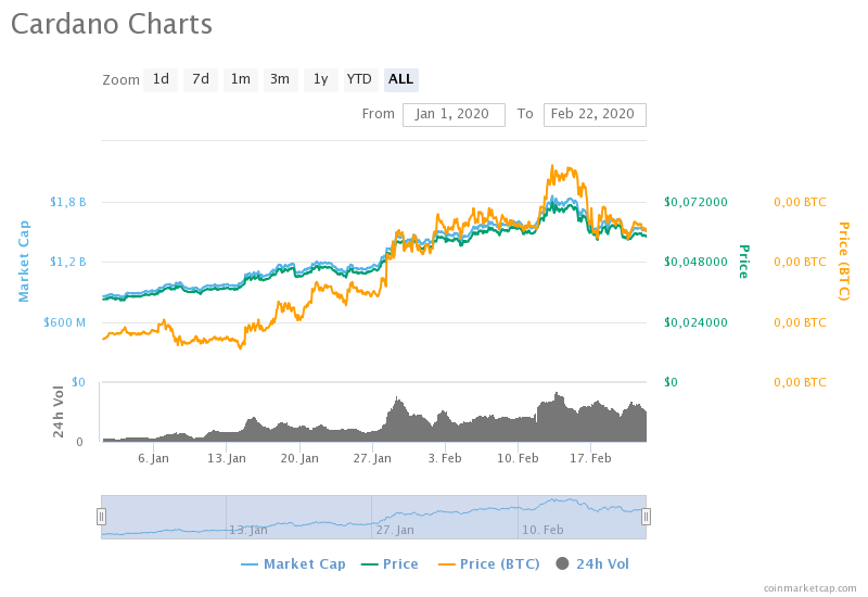 Разработчики Cardano отчитались об успешной активации форка OBFT