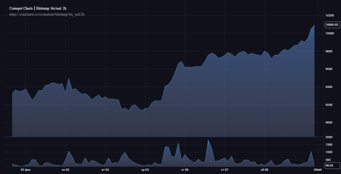 Восхождение продолжается: Биткоин пробил отметку в $10 0000