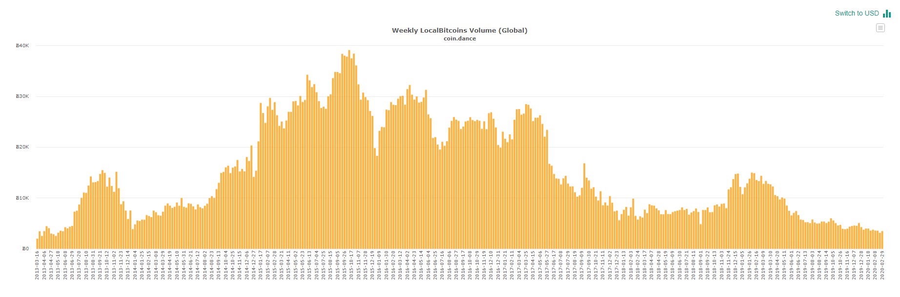 Активность пользователей платформы LocalBitcoins упала до нового минимума