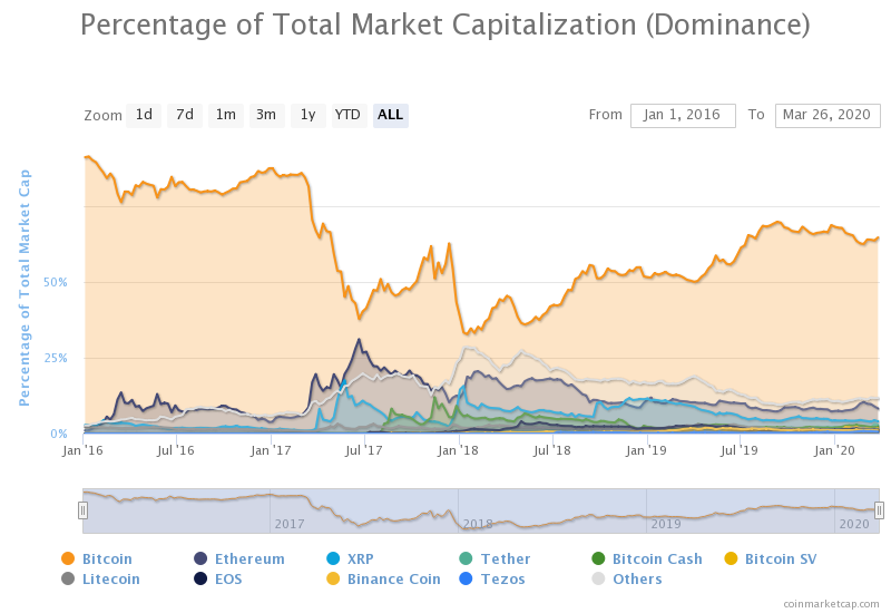 Аналитик Messari: Доминирование биткоина превысит 90%