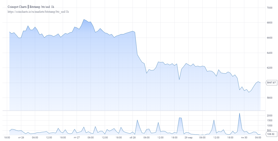 Аналитики прокомментировали ослабление биткоина ниже $6000