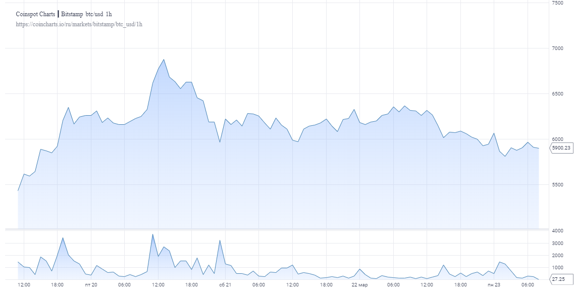 Биткоин не удержался выше $6000 и перешел к снижению