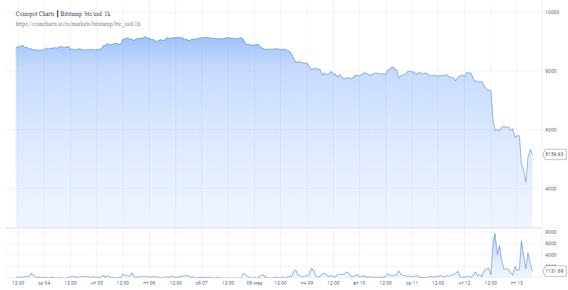 Биткоин обновил минимумы: Монета торгуется ниже $5000