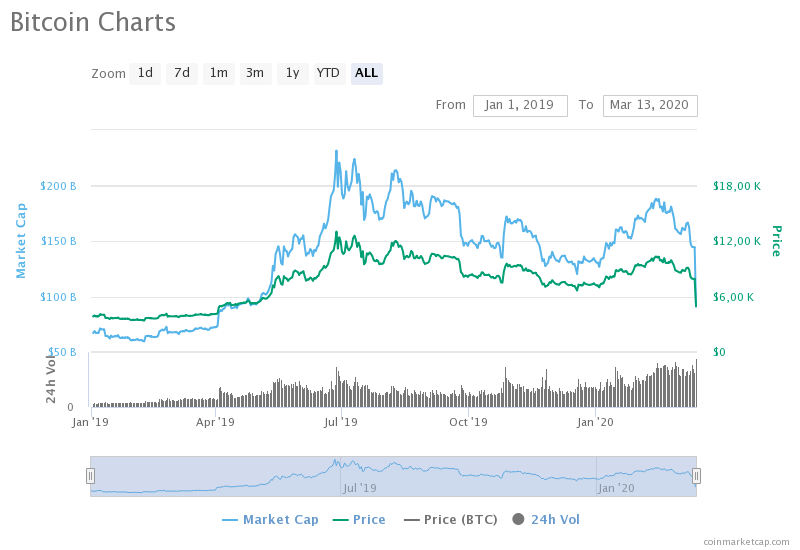 Биткоин обновил минимумы: Монета торгуется ниже $5000