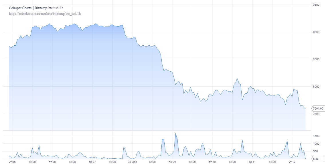 Биткоин откатился до $7590 вслед за очередным падением фондовых индексов