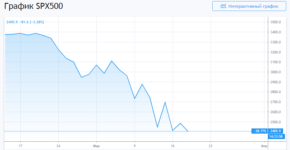 Биткоин отреагировал небольшим ростом на укрепление индекса S&P 500