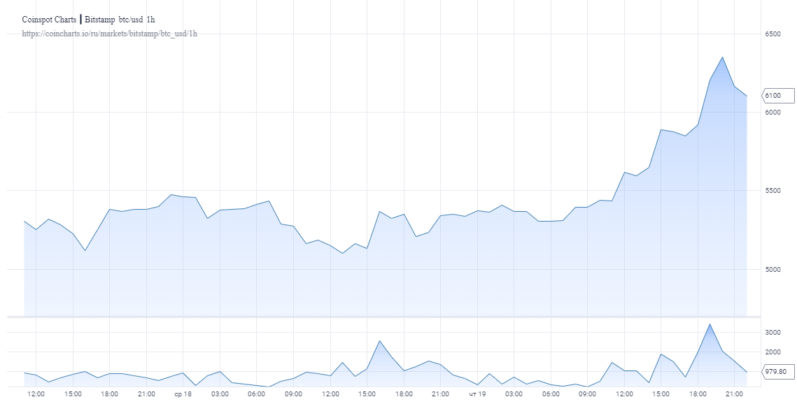 Биткоин совершил новый прорыв: Монета подскочила до $6335
