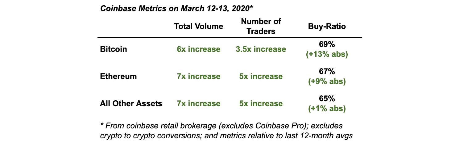 Coinbase сообщила о рекордных покупках биткоина розничными инвесторами во время обвала рынка 12 марта